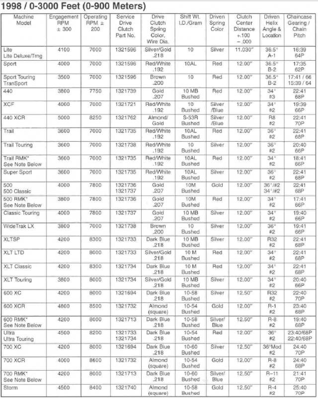 Polaris Snowmobile Gearing Chart