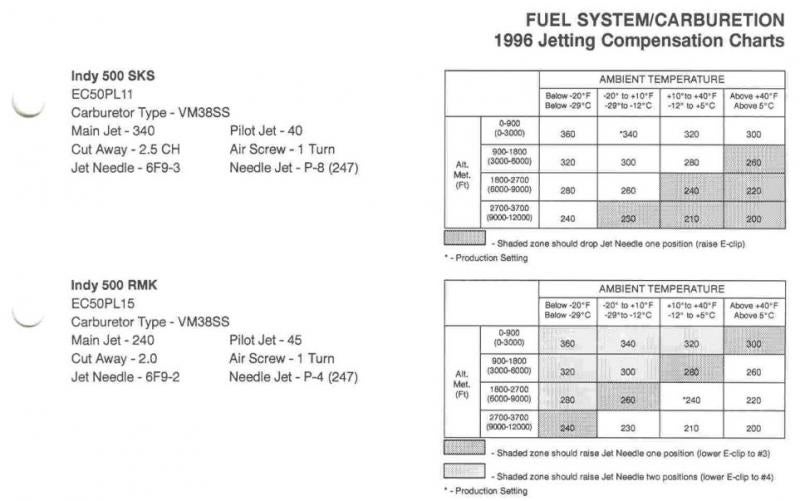 Polaris Jetting Chart