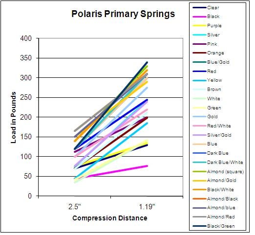 Polaris Primary Clutch Spring Chart