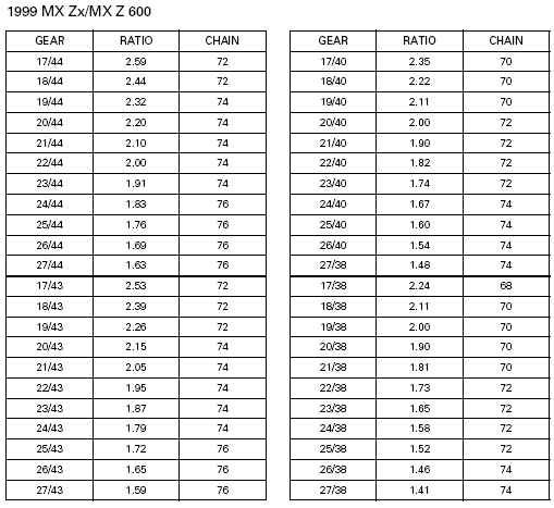 Snowmobile Gear Ratio Chart